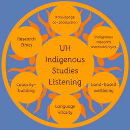 Podcast thumbnail for UH Indigenous Studies Listening